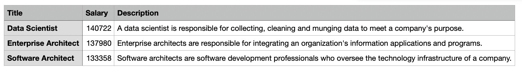 A CSV file with a title, salary and description column